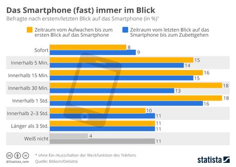 Infografik: Das Smartphone (fast) immer im Blick | Statista