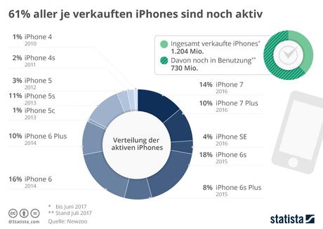 Infografik: 61% aller je verkauften iPhones sind noch aktiv | Statista