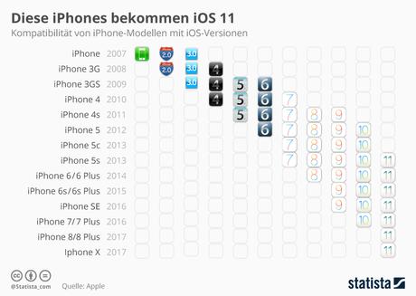 Infografik: Diese iPhones bekommen iOS 11 | Statista