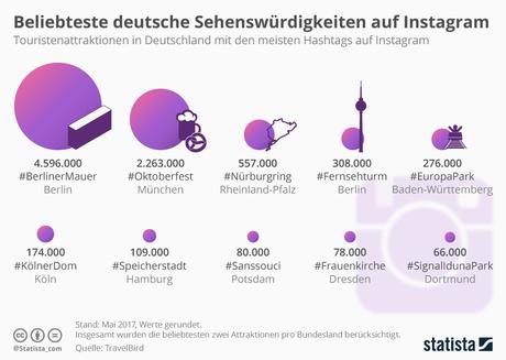 Infografik: Beliebteste deutsche Sehenswürdigkeiten auf Instagram | Statista