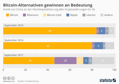 Infografik: Bitcoin-Alternativen gewinnen an Bedeutung | Statista