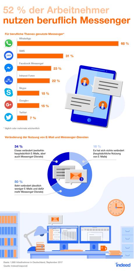 Infografik: 52 Prozent der Arbeitnehmer nutzen beruflich Messenger | Statista