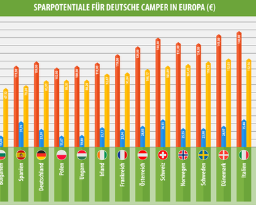 Wo in Europa lohnt sich Camping am meisten?