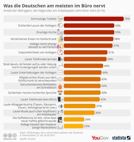 Infografik: Was die Deutschen im Büro nervt | Statista