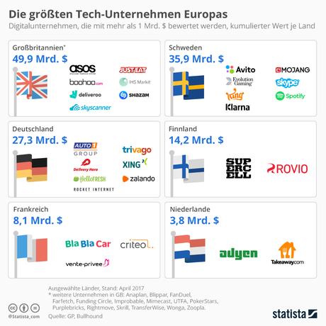 Infografik: Die größten Tech-Unternehmen Europas | Statista