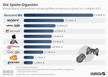 Infografik: Die Spiele-Giganten | Statista