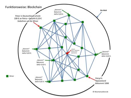 Blockchain - Wasmansoliest