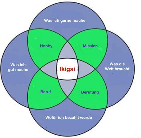 ikigai, lebenssinn finden, kopp-wichmann,persoenlichkeits-blog,