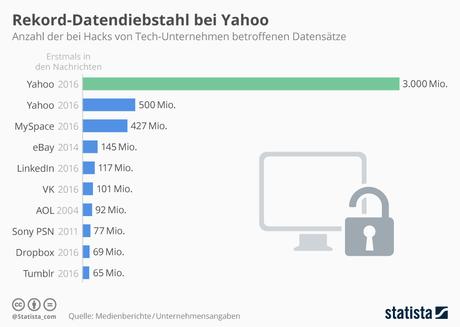 Infografik: Rekord-Datendiebstahl bei Yahoo | Statista