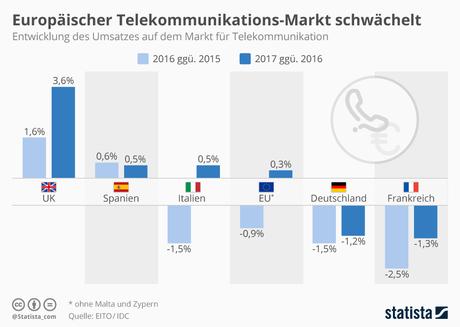 Infografik: Europäischer Telekommunikations-Markt schwächelt | Statista