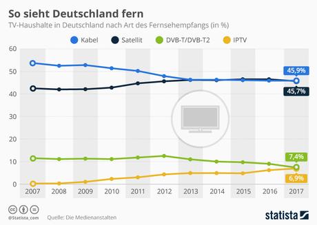 Infografik: So sieht Deutschland fern | Statista