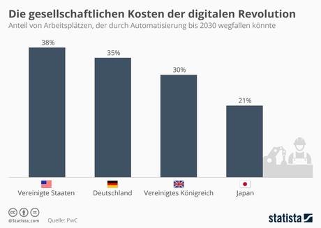 Infografik: Die gesellschaftlichen Kosten der digitalen Revolution | Statista