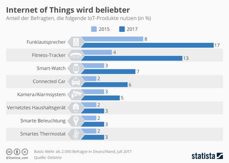 Infografik: Internet of Things wird beliebter | Statista