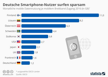 Infografik: Deutsche Smartphone-Nutzer surfen sparsam | Statista