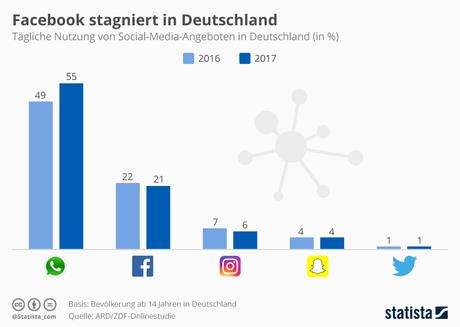 Infografik: Facebook stagniert in Deutschland | Statista