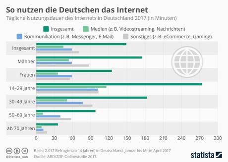 Infografik: So nutzen die Deutschen das Internet | Statista