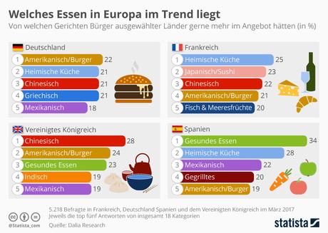 Infografik: Welches Essen in Europa im Trend liegt | Statista