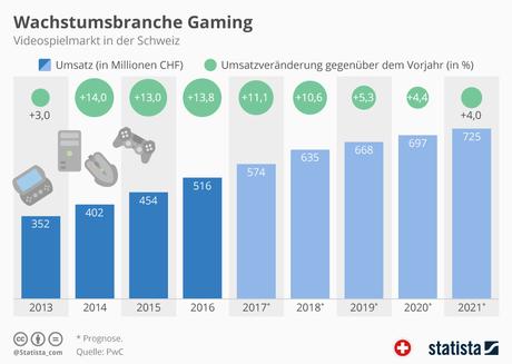 Infografik: Wachstumsbranche Gaming | Statista