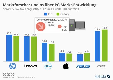 Infografik: Marktforscher uneins über PC-Markt | Statista