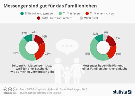 Infografik: Messenger sind gut für das Familienleben | Statista