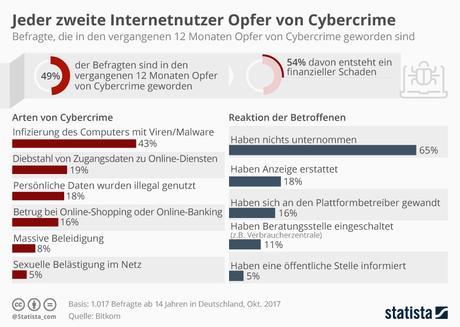 Infografik: Jeder zweite Internetnutzer Opfer von Cybercrime | Statista
