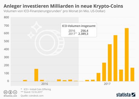 Infografik: Anleger investieren Milliarden in neue Krypto-Coins | Statista