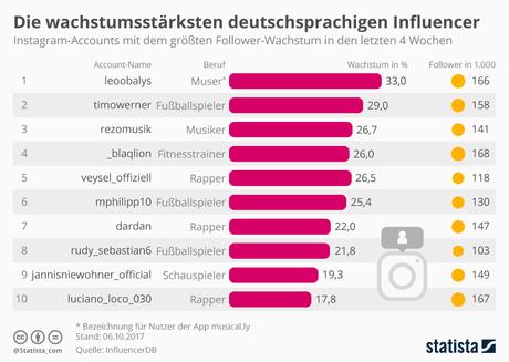 Infografik: Die wachstumsstärksten deutschsprachigen Influencer | Statista