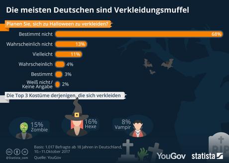 Infografik: Die meisten Deutschen sind Verkleidungsmuffel | Statista