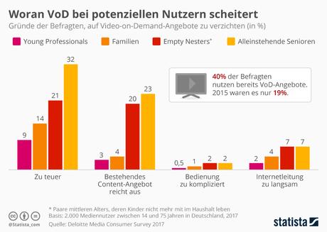 Infografik: Woran VoD bei potenziellen Nutzern scheitert | Statista