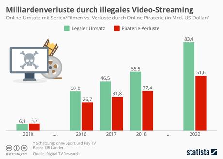 Infografik: Milliardenverluste durch illegales Video-Streaming  | Statista