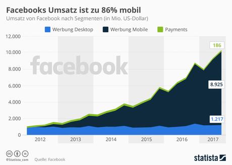 Infografik: Facebooks Umsatz ist zu 86% mobil | Statista
