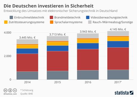 Infografik: Die Deutschen investieren in Sicherheit | Statista