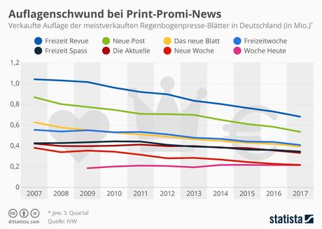 Infografik: Auflagenschwund bei Print-Promi-News | Statista