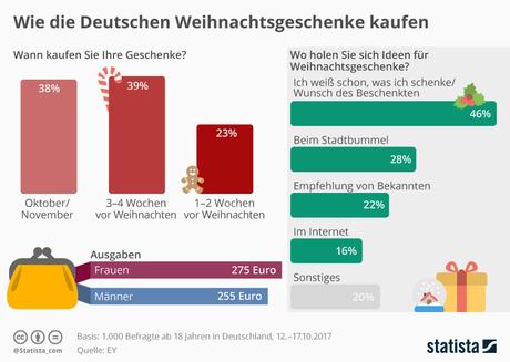 Infografik: Wie die Deutschen Weihnachtsgeschenke kaufen | Statista