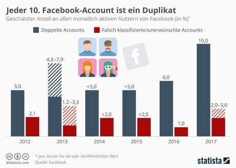 Infografik: Jeder 10. Facebook-Account ist ein Duplikat | Statista