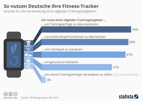 Infografik: So nutzen Deutsche ihre Fitness-Tracker | Statista
