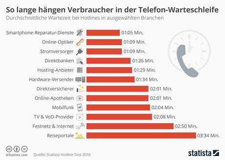 Infografik: So lange hängen Verbraucher in der Telefon-Warteschleife | Statista