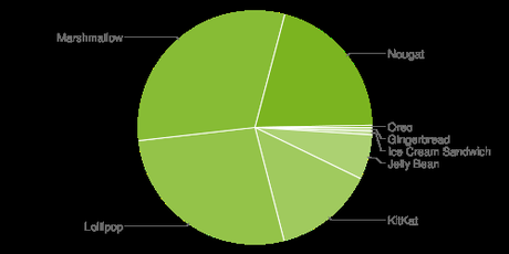 Android 7 (Nougat) knackt 20-Prozent-Marke