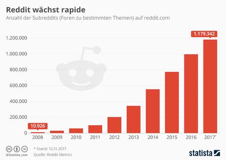Infografik: Reddit wächst rapide | Statista