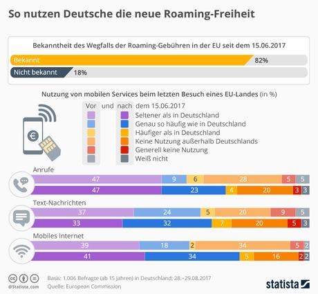 Infografik: So nutzen Deutsche die neue Roaming-Freiheit | Statista