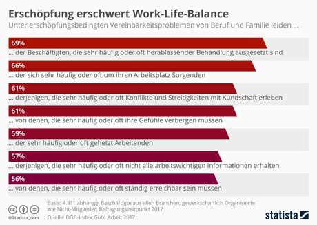Infografik: Erschöpfung erschwert Vereinbarkeit von Familie und Beruf  | Statista