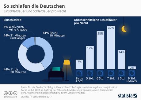 Infografik: So schlafen die Deutschen 2017 | Statista