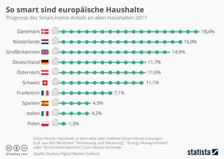 Infografik: So smart ist Deutschland im Vergleich | Statista