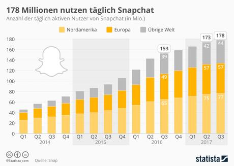 Infografik: 178 Millionen nutzen täglich Snapchat | Statista