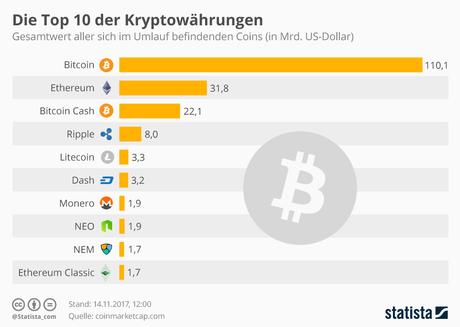 Infografik: Die Top 10 der Kryptowährungen | Statista