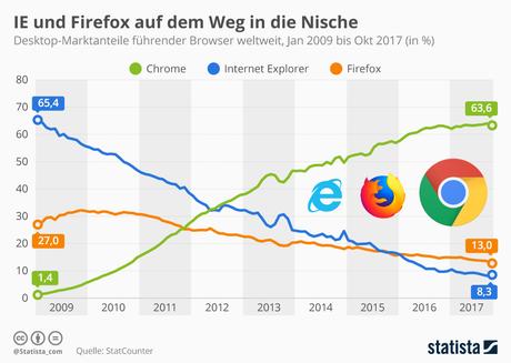Infografik: IE und Firefox auf dem Weg in die Nische | Statista