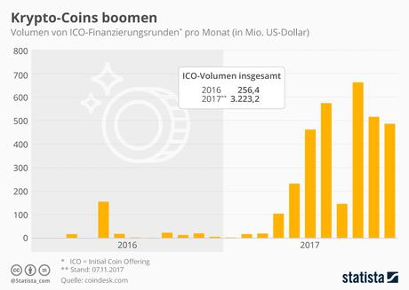 Infografik: Anleger investieren Milliarden in neue Krypto-Coins | Statista