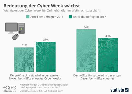 Infografik: Cyber Week für Onlinehändler immer wichtiger | Statista