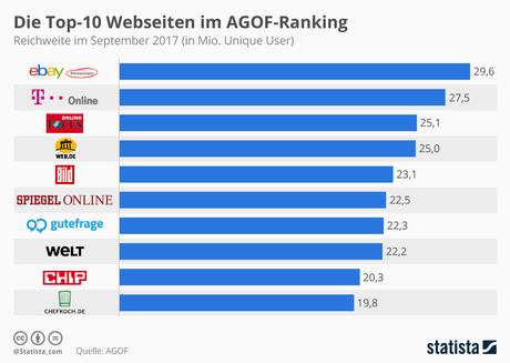 Infografik: Die Top-10-Webseiten im AGOF-Ranking | Statista