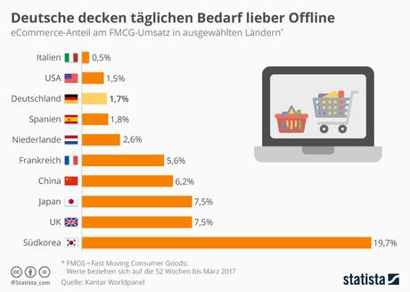 Infografik: Deutsche decken täglichen Bedarf lieber Offline | Statista